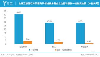 全球互聯(lián)網(wǎng)軟件與服務獨角獸格局 美國企業(yè)持續(xù)領跑